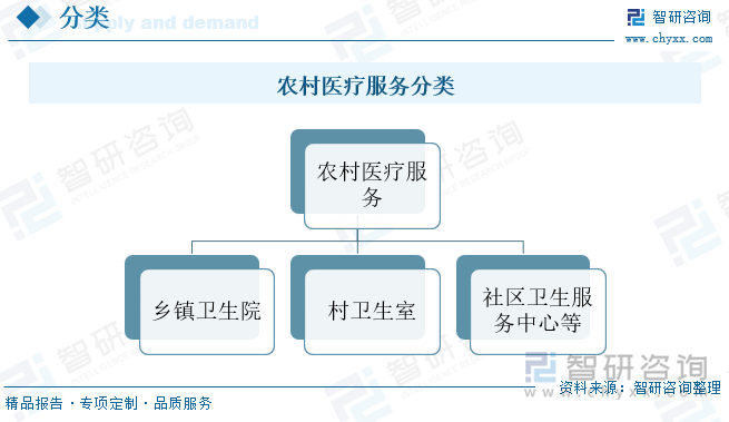 农村医疗服务分类