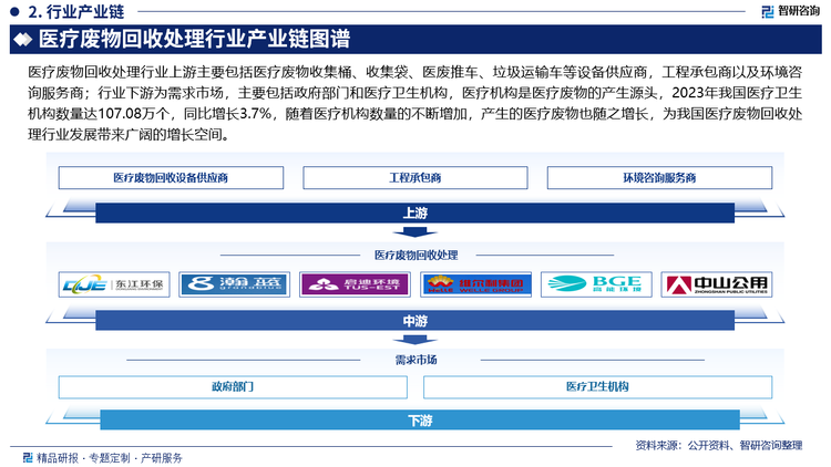 醫(yī)療廢物回收處理行業(yè)上游主要包括醫(yī)療廢物收集桶、收集袋、醫(yī)廢推車、垃圾運(yùn)輸車等設(shè)備供應(yīng)商，工程承包商以及環(huán)境咨詢服務(wù)商；行業(yè)下游為需求市場，主要包括政府部門和醫(yī)療衛(wèi)生機(jī)構(gòu)，醫(yī)療機(jī)構(gòu)是醫(yī)療廢物的產(chǎn)生源頭，2023年我國醫(yī)療衛(wèi)生機(jī)構(gòu)數(shù)量達(dá)107.08萬個(gè)，同比增長3.7%，隨著醫(yī)療機(jī)構(gòu)數(shù)量的不斷增加，產(chǎn)生的醫(yī)療廢物也隨之增長，為我國醫(yī)療廢物回收處理行業(yè)發(fā)展帶來廣闊的增長空間。