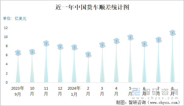 近一年中国货车顺差统计图