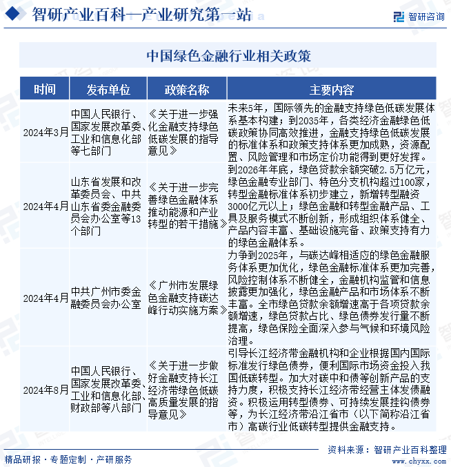 中国绿色金融行业相关政策