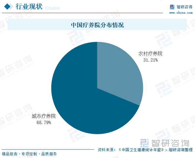 中国疗养院分布情况