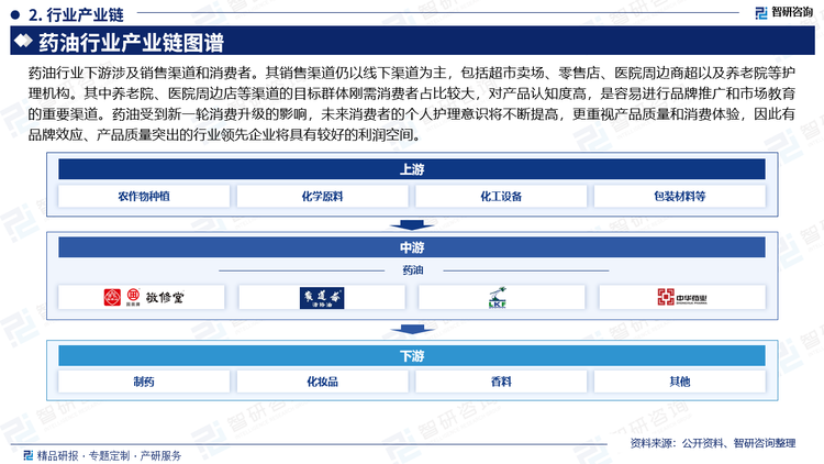 药油行业下游涉及销售渠道和消费者。其销售渠道仍以线下渠道为主，包括超市卖场、零售店、医院周边商超以及养老院等护理机构。其中养老院、医院周边店等渠道的目标群体刚需消费者占比较大，对产品认知度高，是容易进行品牌推广和市场教育的重要渠道。药油受到新一轮消费升级的影响，未来消费者的个人护理意识将不断提高，更重视产品质量和消费体验，因此有品牌效应、产品质量突出的行业领先企业将具有较好的利润空间。