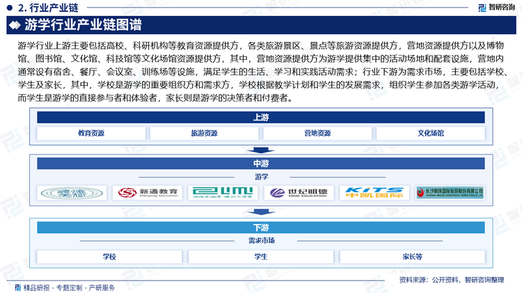 游学行业上游主要包括高校、科研机构等教育资源提供方，各类旅游景区、景点等旅游资源提供方，营地资源提供方以及博物馆、图书馆、文化馆、科技馆等文化场馆资源提供方，其中，营地资源提供方为游学提供集中的活动场地和配套设施，营地内通常设有宿舍、餐厅、会议室、训练场等设施，满足学生的生活、学习和实践活动需求；行业下游为需求市场，主要包括学校、学生及家长，其中，学校是游学的重要组织方和需求方，学校根据教学计划和学生的发展需求，组织学生参加各类游学活动，而学生是游学的直接参与者和体验者，家长则是游学的决策者和付费者。