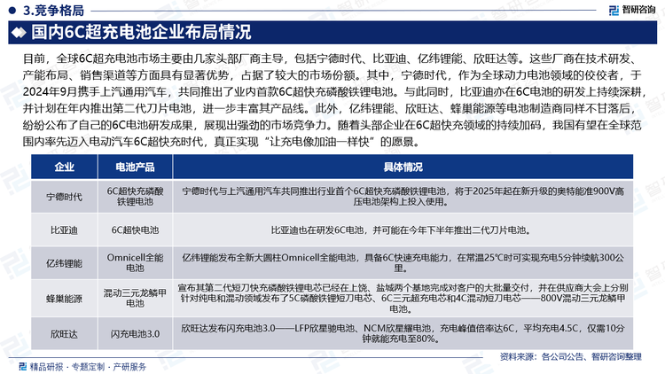 目前，全球6C超充电池市场主要由几家头部厂商主导，包括宁德时代、比亚迪、亿纬锂能、欣旺达等。这些厂商在技术研发、产能布局、销售渠道等方面具有显著优势，占据了较大的市场份额。其中，宁德时代，作为全球动力电池领域的佼佼者，于2024年9月携手上汽通用汽车，共同推出了业内首款6C超快充磷酸铁锂电池。与此同时，比亚迪亦在6C电池的研发上持续深耕，并计划在年内推出第二代刀片电池，进一步丰富其产品线。此外，亿纬锂能、欣旺达、蜂巢能源等电池制造商同样不甘落后，纷纷公布了自己的6C电池研发成果，展现出强劲的市场竞争力。随着头部企业在6C超快充领域的持续加码，我国有望在全球范围内率先迈入电动汽车6C超快充时代，真正实现“让充电像加油一样快”的愿景。