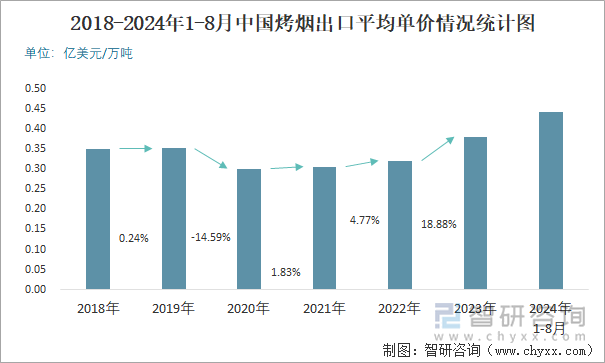 2018-2024年1-8月中国烤烟出口平均单价情况统计图