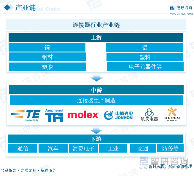 连接器行业产业链 