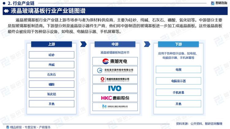 液晶玻璃基板行业产业链上游市场参与者为原材料供应商，主要为硅砂、纯碱、石灰石、硼酸、氧化铝等。中游部分主要是指玻璃基板制造商。下游部分则是液晶显示器件生产商，他们将中游制造的玻璃基板进一步加工成液晶面板。这些液晶面板最终会被应用于各种显示设备，如电视、电脑显示器、手机屏幕等。