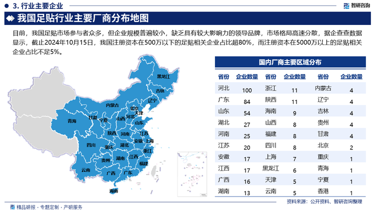 目前，我國足貼市場參與者眾多，但企業(yè)規(guī)模普遍較小，缺乏具有較大影響力的領導品牌，市場格局高速分散，據(jù)企查查數(shù)據(jù)顯示，截止2024年10月15日，我國注冊資本在500萬以下的足貼相關企業(yè)占比超80%，而注冊資本在5000萬以上的足貼相關企業(yè)占比不足5%。