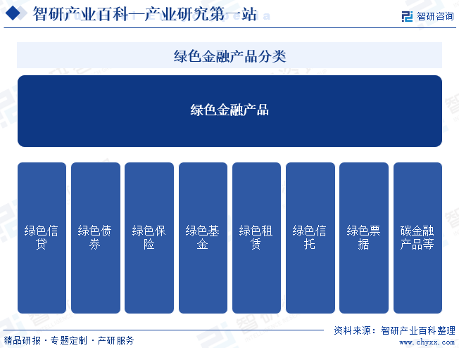 绿色金融产品分类