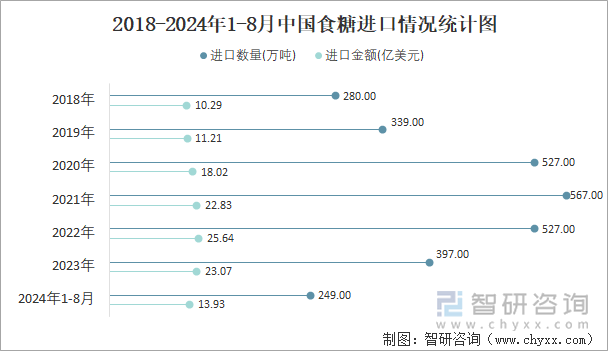 2018-2024年1-8月中国食糖进口情况统计图