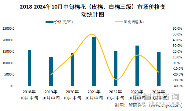 2018-2024年10月中旬棉花（皮棉，白棉三级）市场价格变动统计图