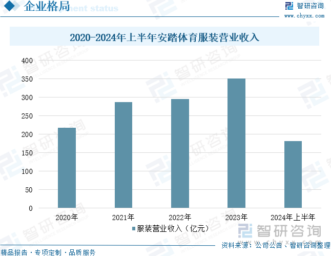 2020-2024年上半年安踏体育服装营业收入