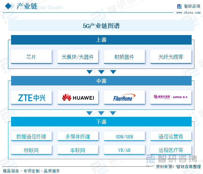 5G产业链图谱