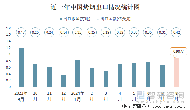 近一年中国烤烟出口情况统计图