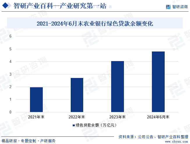 2021-2024年6月末农业银行绿色贷款余额变化