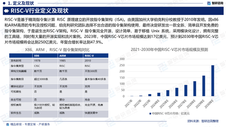 RISC-V是基于精简指令集计算 RISC 原理建立的开放指令集架构（ISA)。由美国加州大学伯克利分校教授于2010年发明。因x86和ARM高昂的专利及授权问题，伯克利研究团队选择不出合适的指令集架构使用，最终决定研发出一款全新、简单且开发免费的指令集架构，于是诞生出RISC-V架构。RISC-V 指令集完全开源，设计简单，易于移植 Unix 系统，采用模块化设计，拥有完整的工具链，同时有大量的开源实现和流片案例。2023年，中国RISC-V芯片市场规模达到17亿美元，预计到2030年中国RISC-V芯片市场规模将会达到250亿美元，年复合增长率达到47.9%。