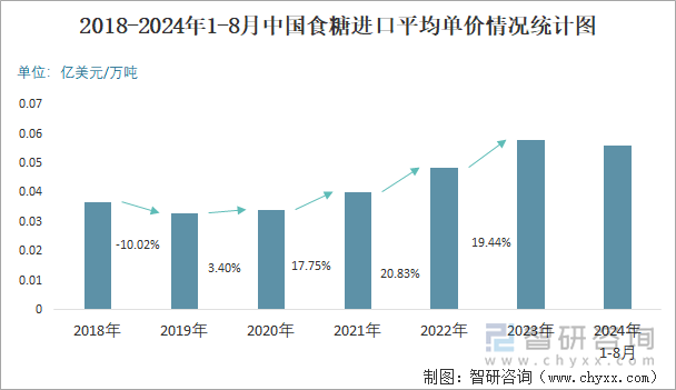 2018-2024年1-8月中国食糖进口平均单价情况统计图