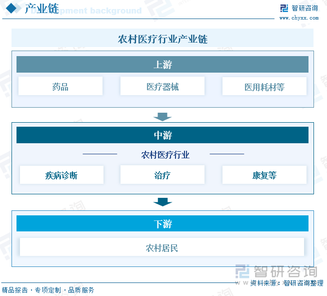 农村医疗行业产业链