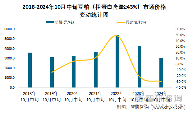 2018-2024年10月中旬豆粕（粗蛋白含量≥43%）市场价格变动统计图