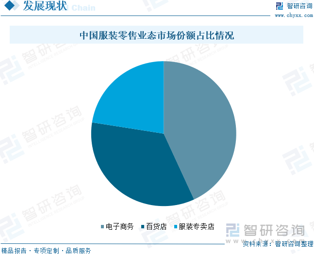 中国服装零售业态市场份额占比情况