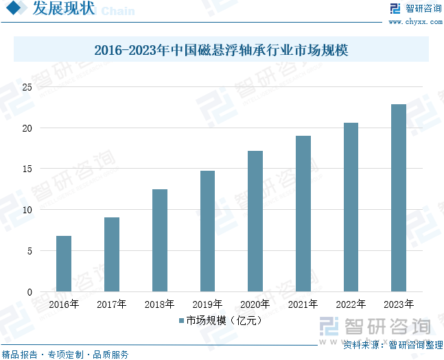 2016-2023年中国磁悬浮轴承行业市场规模