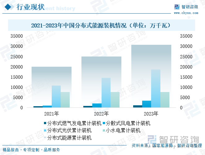 2021-2023年中国分布式能源装机情况（单位：万千瓦）