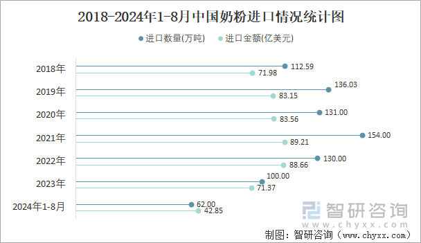 2018-2024年1-8月中国奶粉进口情况统计图