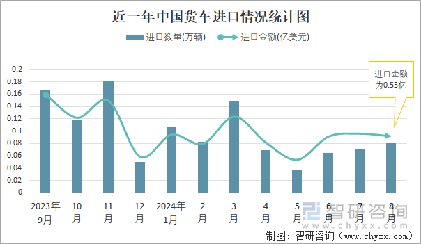 近一年中国货车进口情况统计图