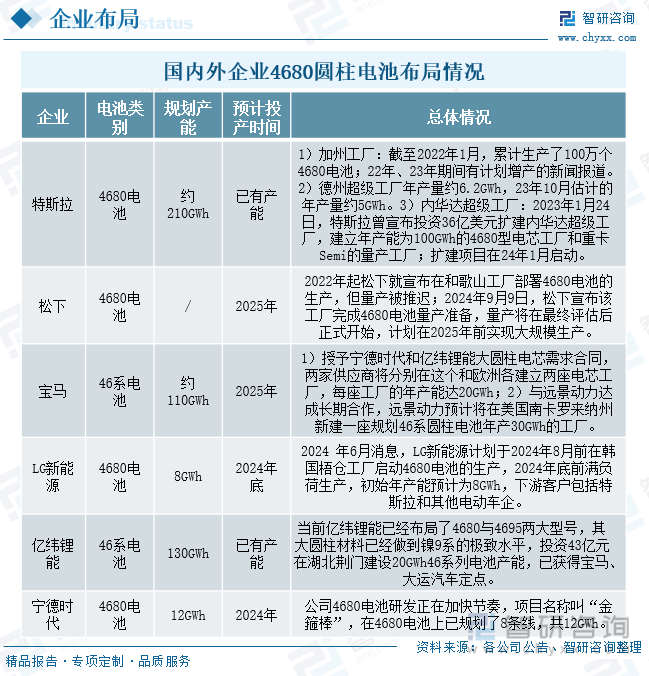 国内外企业4680圆柱电池布局情况