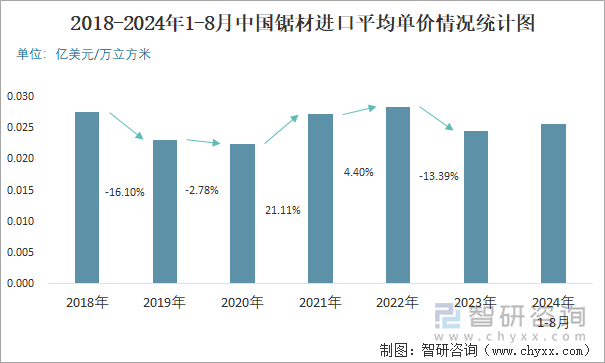 2018-2024年1-8月中国锯材进口平均单价情况统计图