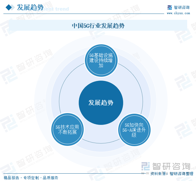 中国5G行业发展趋势