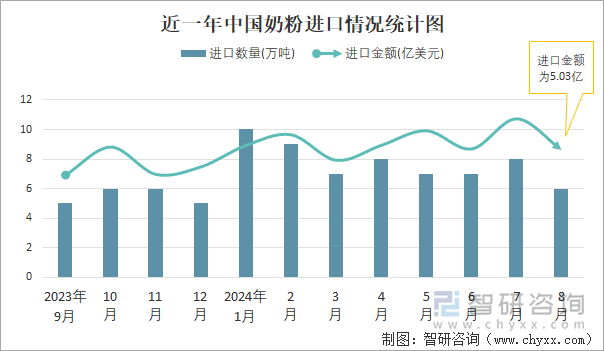 近一年中国奶粉进口情况统计图