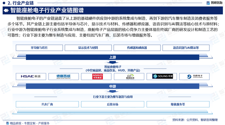 智能座舱电子的产业链涵盖了从上游的基础硬件供应到中游的系统集成与制造，再到下游的汽车整车制造及消费者服务等多个环节。其产业链上游主要包括半导体与芯片、显示技术与材料、传感器和感应器、语音识别与AI算法等核心技术与原材料；行业中游为智能座舱电子行业系统集成与制造，座舱电子产品层面的核心竞争力主要体现在终端厂商的研发设计和制造工艺的可靠性；行业下游主要为整车制造与应用，主要包括汽车厂商、后装市场与增值服务等。