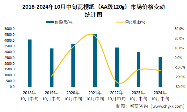 2018-2024年10月中旬瓦楞纸（AA级120g）市场价格变动统计图