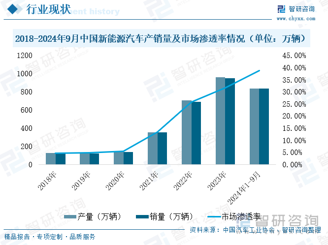 2018-2024年9月中国新能源汽车产销量及市场渗透率情况（单位：万辆）