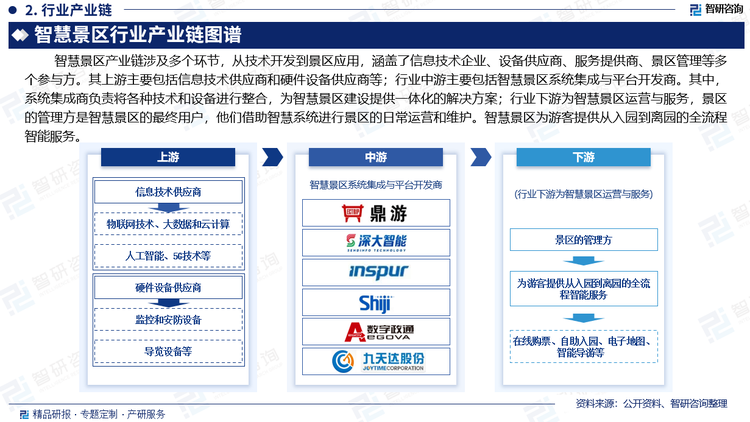 行业下游为智慧景区运营与服务，景区的管理方是智慧景区的最终用户，他们借助智慧系统进行景区的日常运营和维护。智慧景区为游客提供从入园到离园的全流程智能服务。通过在线购票、自助入园、电子地图、智能导游等功能，提升游客的便捷性和满意度。