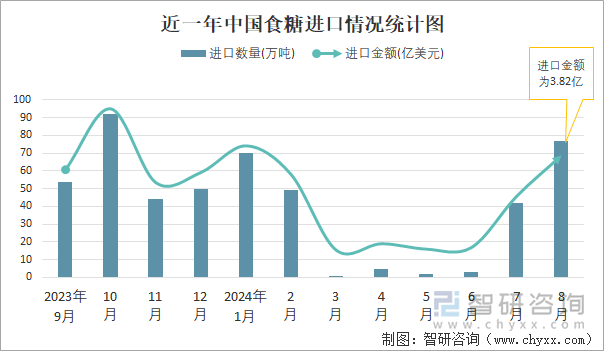 近一年中国食糖进口情况统计图