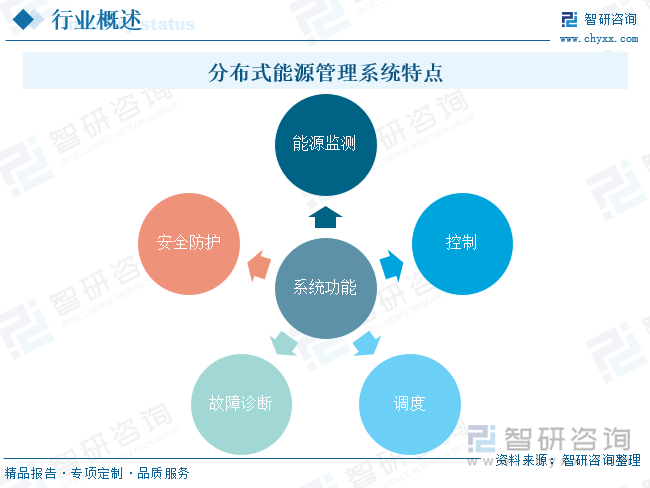 分布式能源管理系统功能特点