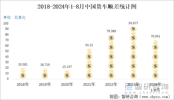 2018-2024年1-8月中国货车顺差统计图