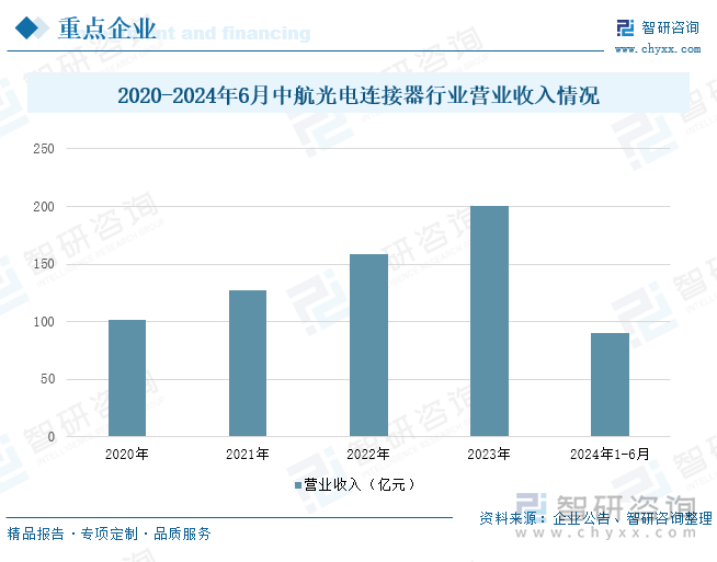 2020-2024年6月中航光电连接器行业营业收入情况