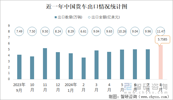 近一年中国货车出口情况统计图