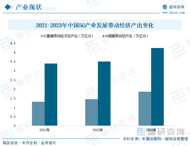 2021-2023年中国5G产业发展带动经济产出变化