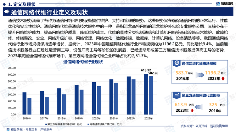 通信技术服务涵盖了各种为通信网络和相关设备提供维护、支持和管理的服务。这些服务旨在确保通信网络的正常运行、性能优化和安全性维护。通信网络代维是通信技术服务中的一种，是指运营商将网络的运营维护外包给专业服务公司，其核心在于提升网络维护能力，提高网络维护质量，降低维护成本。代维的具体分类包括通信和计算机网络等基础设施日常维护、故障抢修、修缮整改、安全、网络升级扩容、网络管理、网络优化，数据终端、数据库、计算机网络、设备清洗等等。我国通信网络代维行业市场规模保持逐年增长，据统计，2023年中国通信网络代维行业市场规模约为1196.2亿元，同比增长9.4%。当前通信技术服务行业在经过运营商主导、设备厂商主导等阶段的发展后，已经逐渐形成第三方通信技术服务提供商主导的态势，2023年我国通信网络代维市场中，第三方网络通信代维企业市场占比约为51.3%。