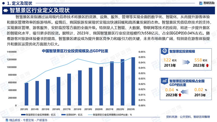 智慧景区为区域经济增长注入了动力。随着游客对旅游体验要求的提高，智慧景区建设成为提升景区竞争力和吸引力的关键，未来市场前景广阔，特别是在游客体验提升和景区运营优化方面潜力巨大。