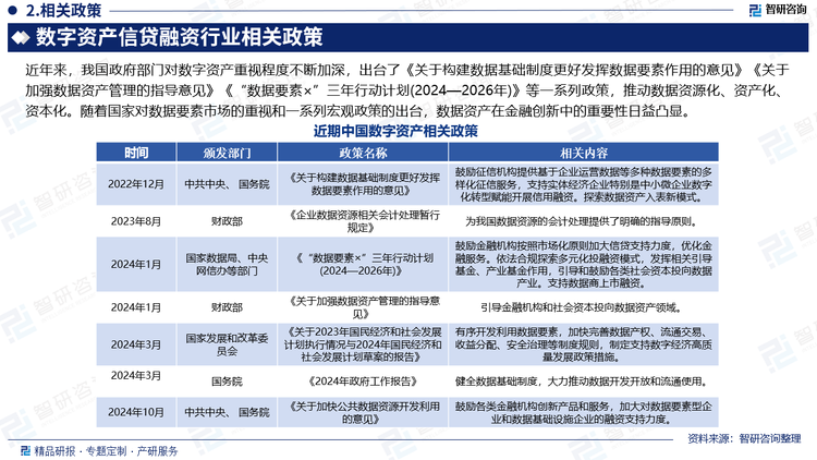 近年来，我国政府部门对数字资产重视程度不断加深，出台了《关于构建数据基础制度更好发挥数据要素作用的意见》《关于加强数据资产管理的指导意见》《“数据要素×”三年行动计划(2024—2026年)》等一系列政策，推动数据资源化、资产化、资本化。随着国家对数据要素市场的重视和一系列宏观政策的出台，数据资产在金融创新中的重要性日益凸显。