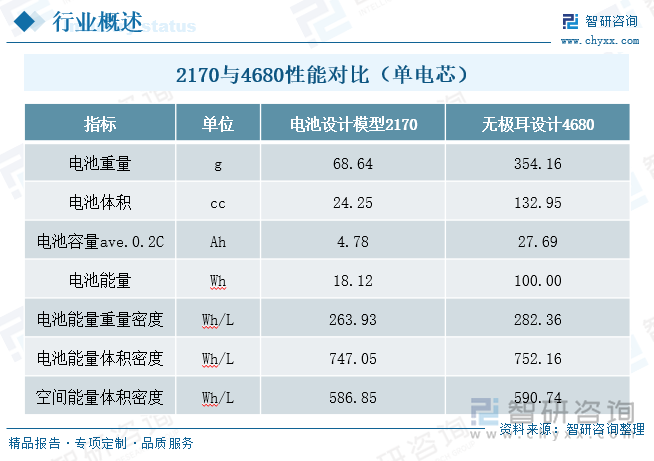 2170与4680性能对比（单电芯）