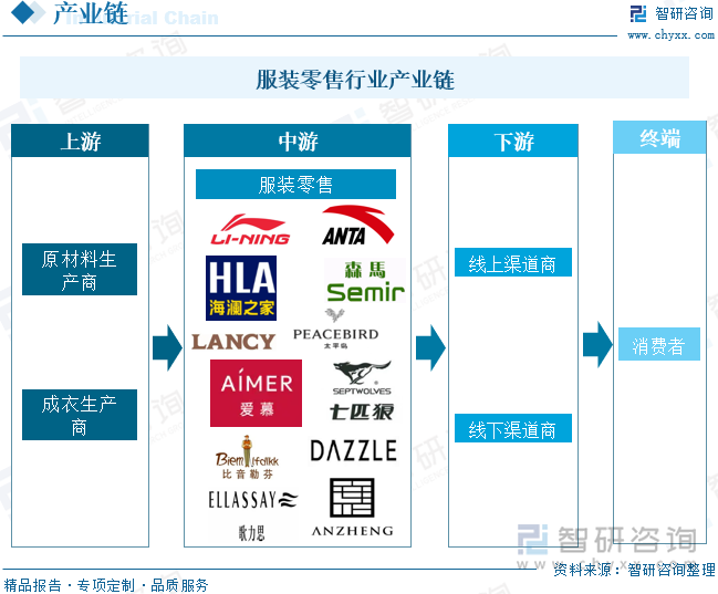 服装零售行业产业链