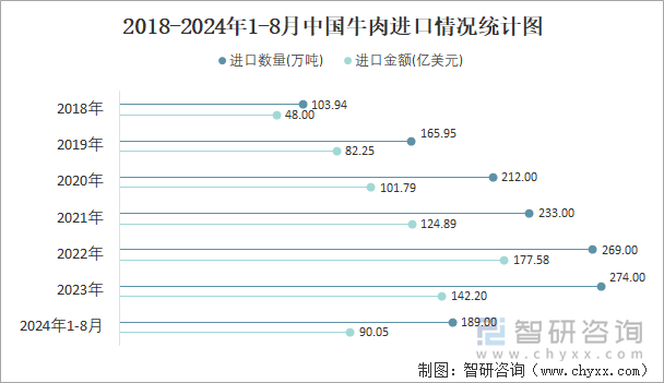 2018-2024年1-8月中国牛肉进口情况统计图