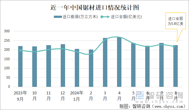 近一年中国锯材进口情况统计图