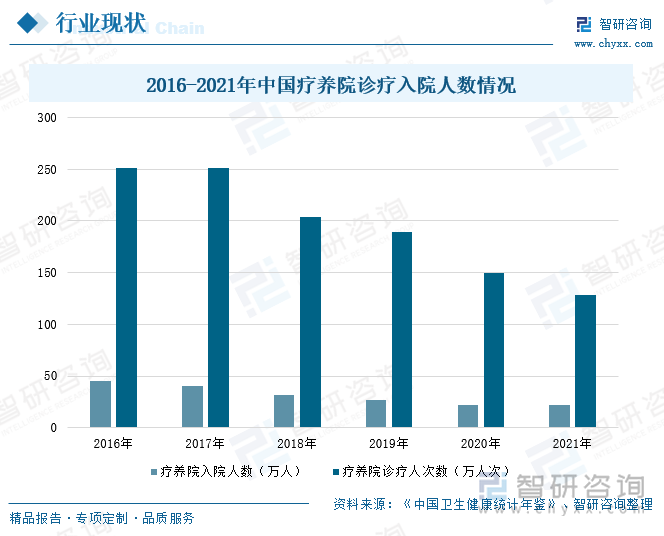 2016-2021年中国疗养院诊疗入院人数情况